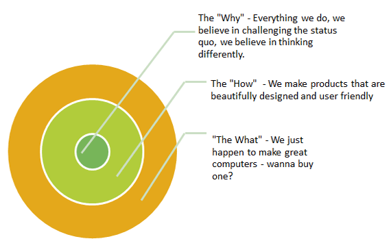 The Golden Circle Marketing Method