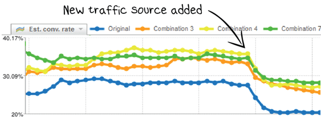 internet web traffic source and conversion rate