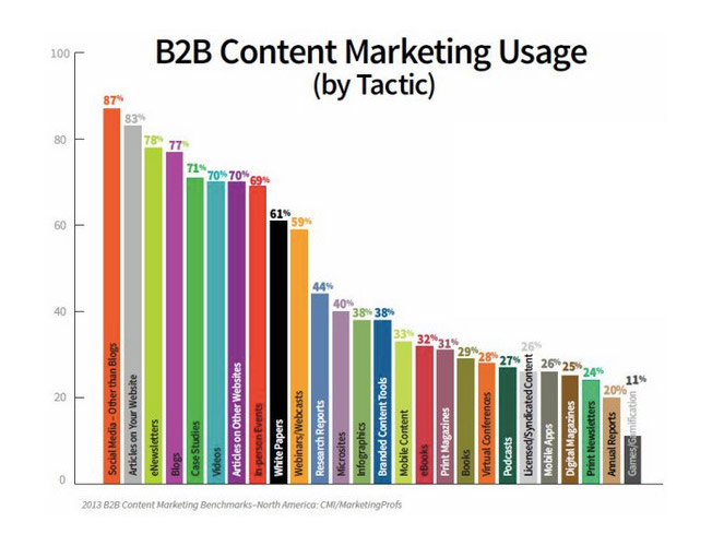 content marketing usage