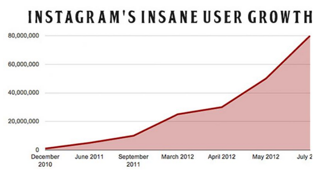 instagram's insane user growth