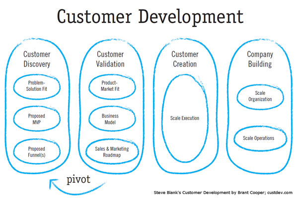 Steve Blank customer development process