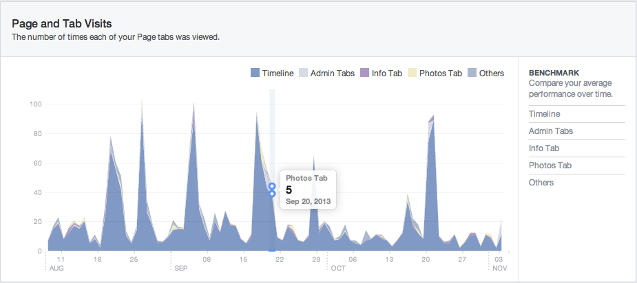 facebook insights visits tab