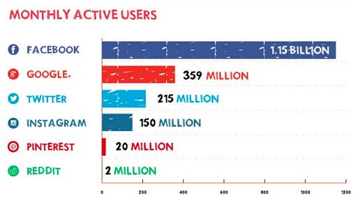 monthly active users social networks