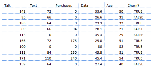 predicting churn data set