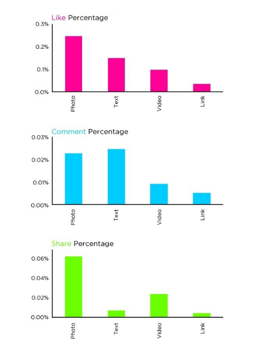 like comment share percentage