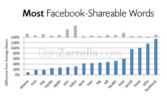 most facebook shareable words