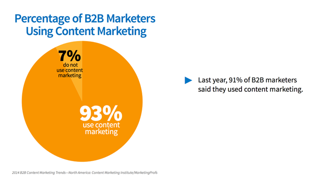 percentage of b2b using content marketing
