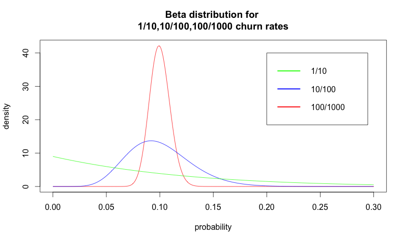 churn as a beta distribution