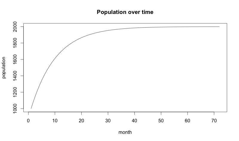 population over time