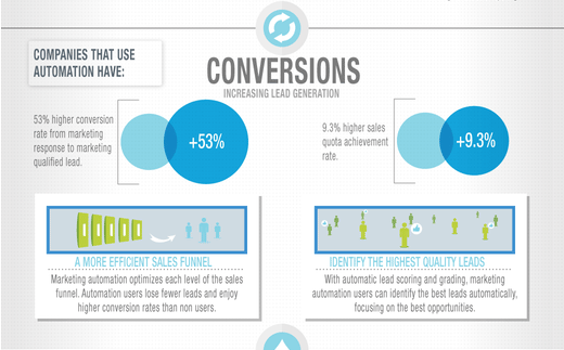 conversions increasing lead conversions