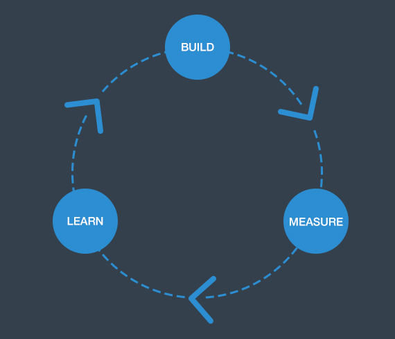 build measure learn