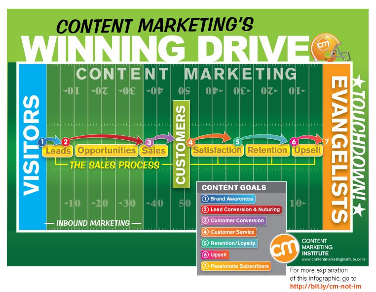 content marketing infographic