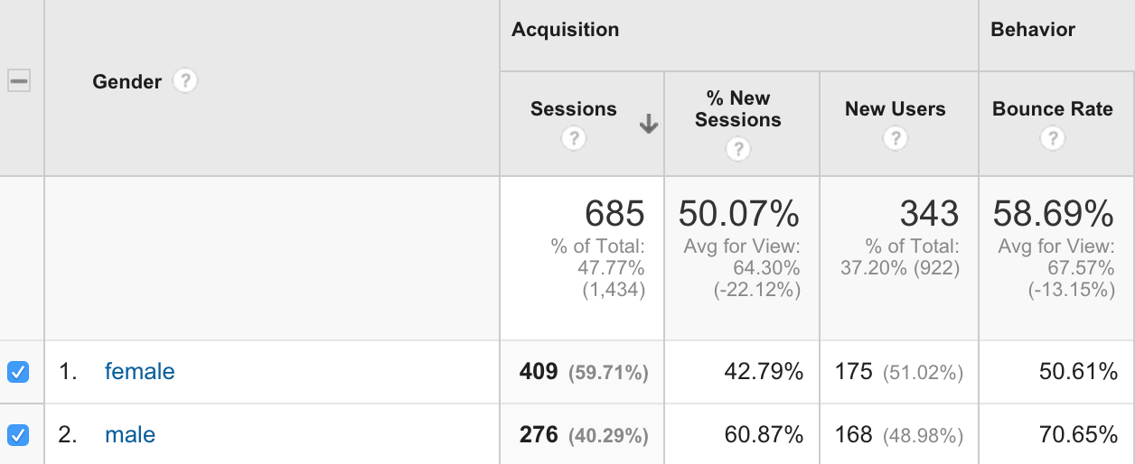 Gender View-google-analytics