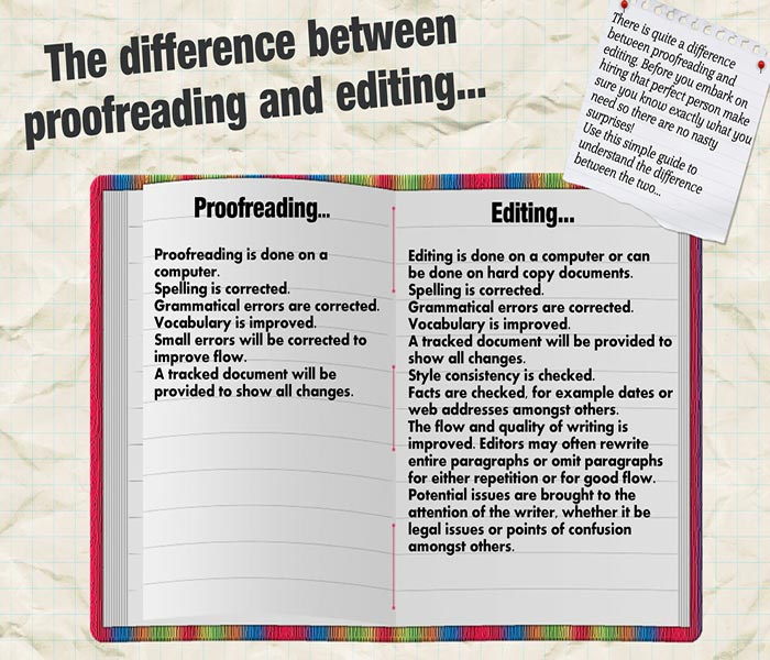proofreading e editing