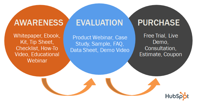 content-need-in-sales-funnel