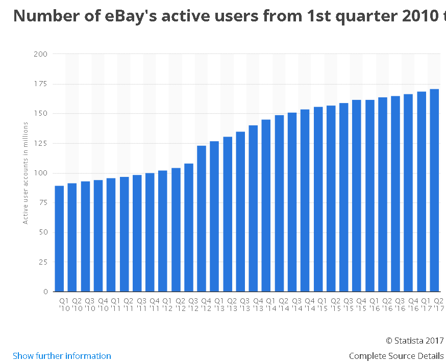 Ebay Users
