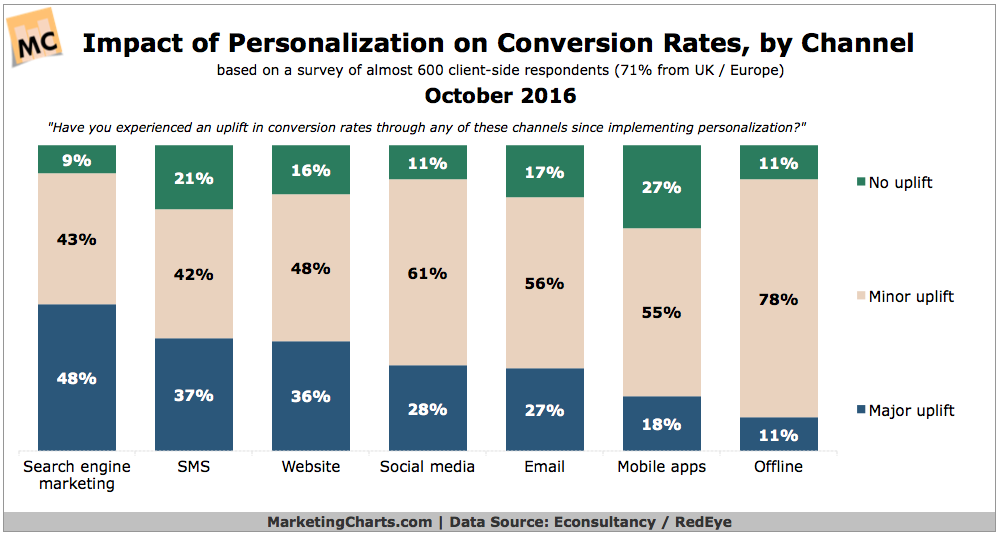 EconsultancyRedEye Impact Personalization Conversion Rates Oct2016