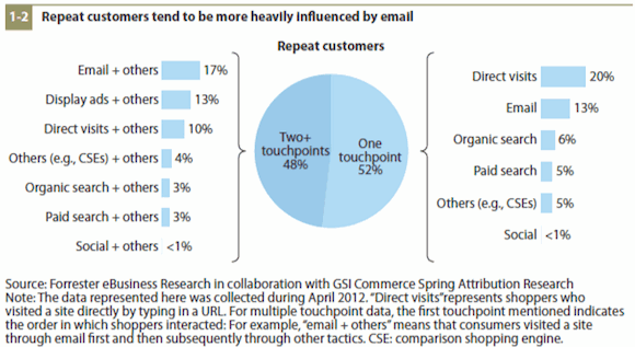Email Influence on Repeat Customers