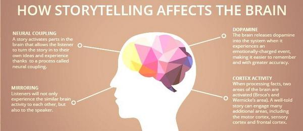 How does story telling affect the brain