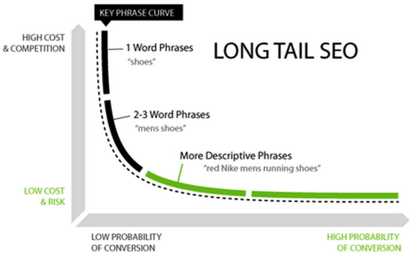 Long tail keyword image 1