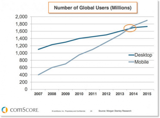 Mobile stats vs desktop users global 550x405 1