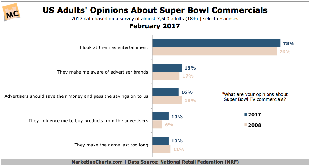NRF Opinions About Super Bowl TV Ads Feb2017