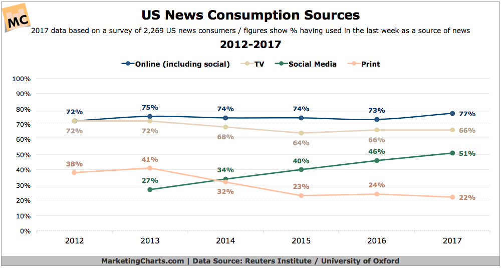 ReutersInstitute US News Consumption Sources 2012 2017 Jun2017