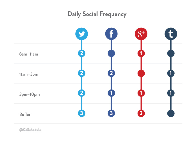 Social media calendar template frequency