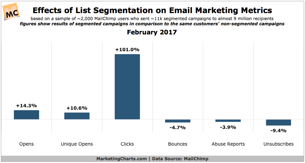 Statistics about list segementation email marketing