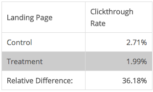 ad ab test results