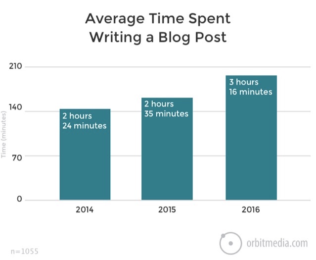average time spent writing blog post 1
