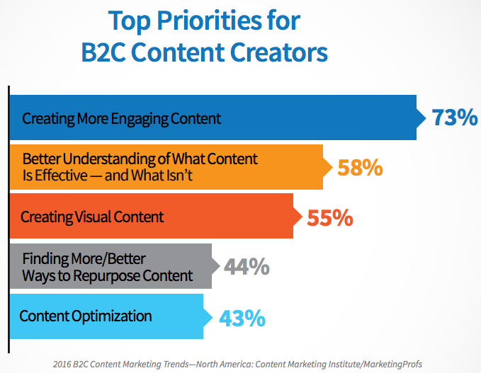 b2c content priorities.pngt1500679808166width550nameb2c content priorities