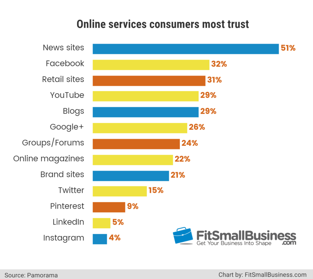 blogs 5th most trustworthy source information 1024x913