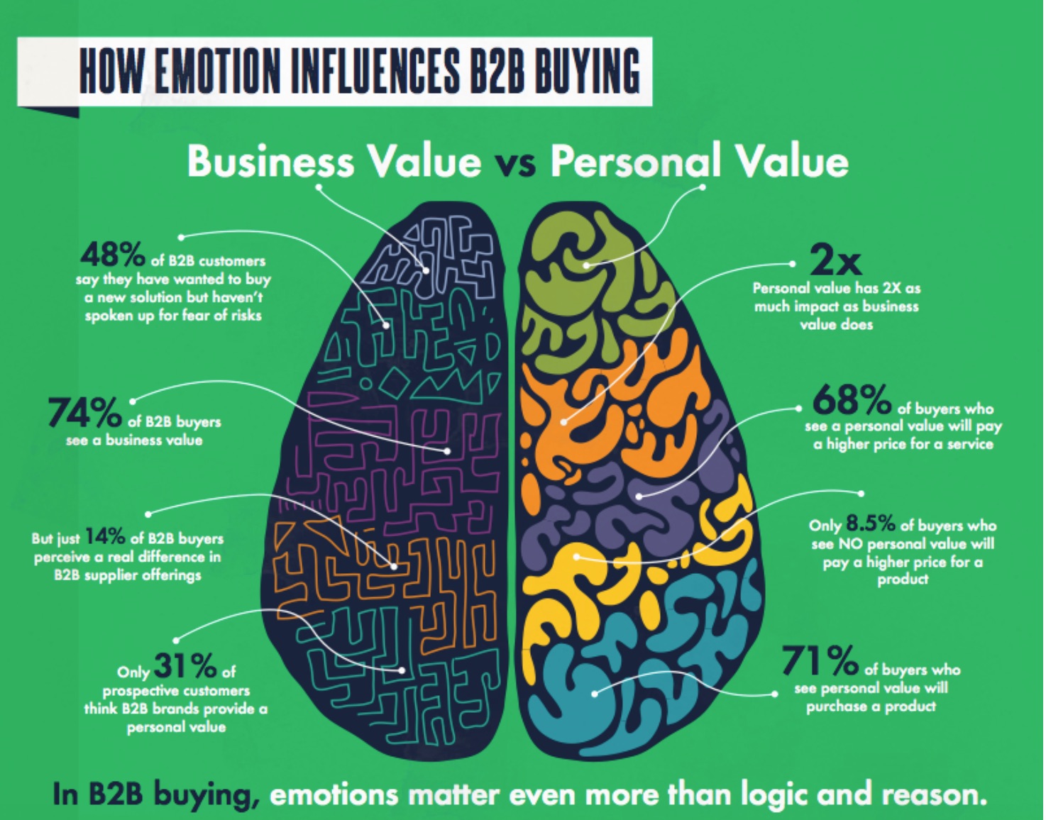 emotion drives b2b business decisions2 png 808 706 pixels