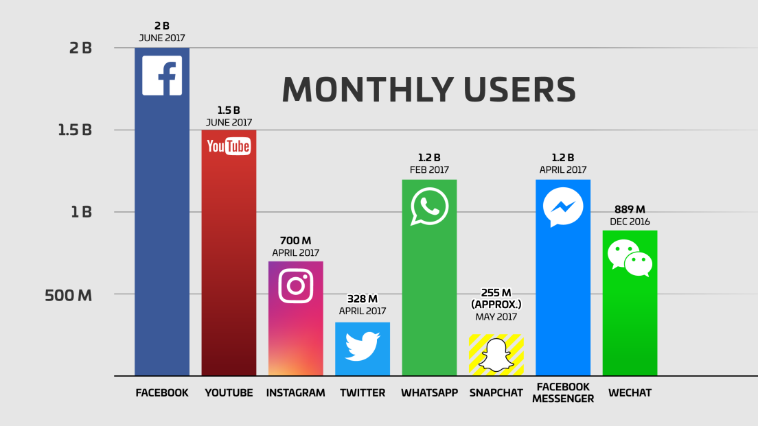 facebook users snapchat twitter youtube whatsapp instagram wechat qq.pngw1104