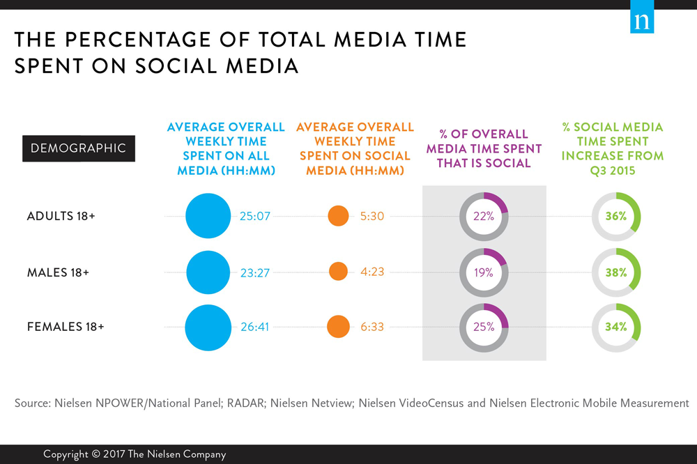 how much of total media time men women spend on social media