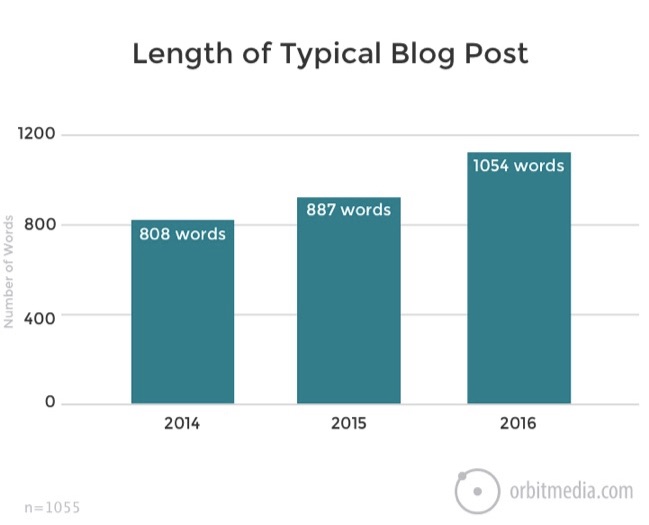 length of a blog post