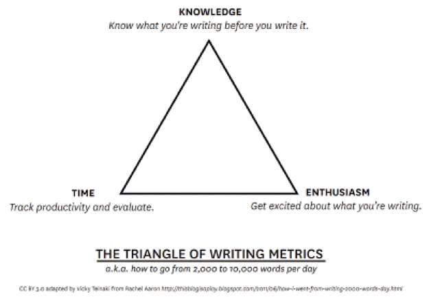 writing time management triangle metrics