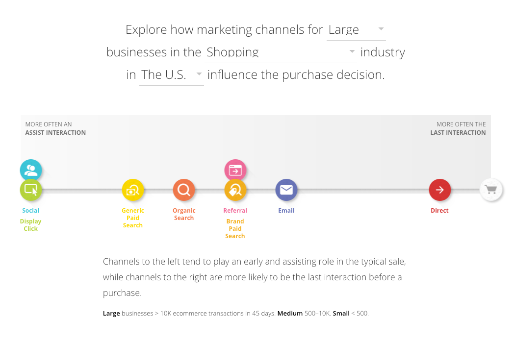 14 marketing channels for large businesses