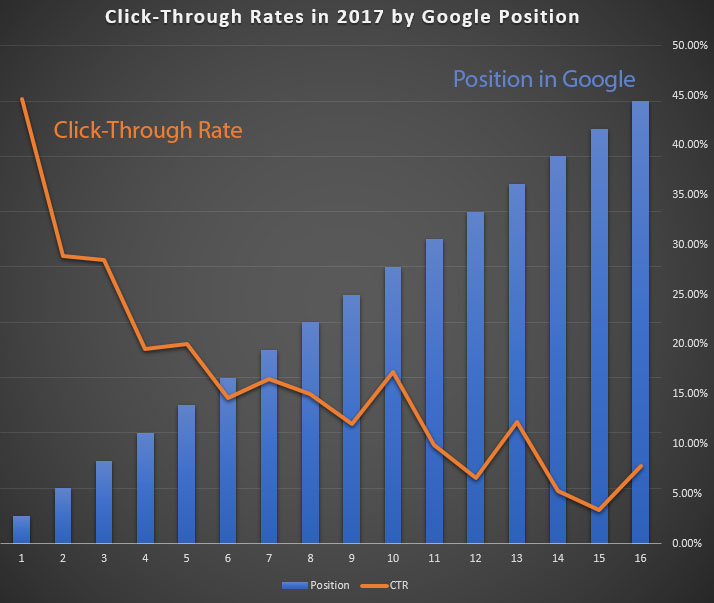 Click Through Rates in 2017 by Google Position