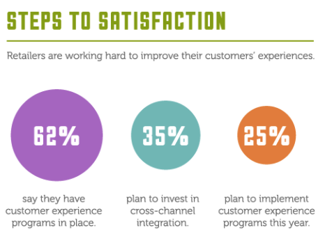 Companies focus on customer retention infographic 1