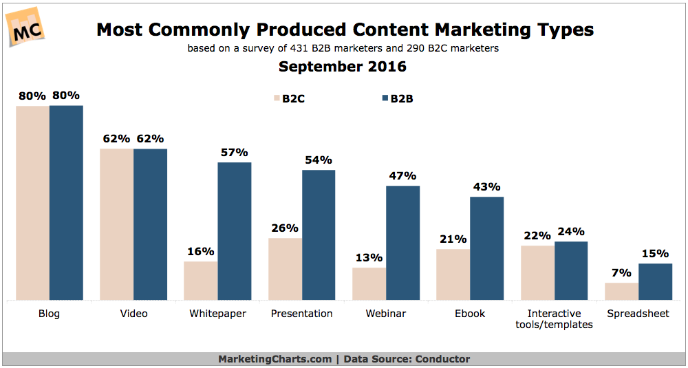 Conductor Commonly Produced Content Types B2B B2C Sept2016