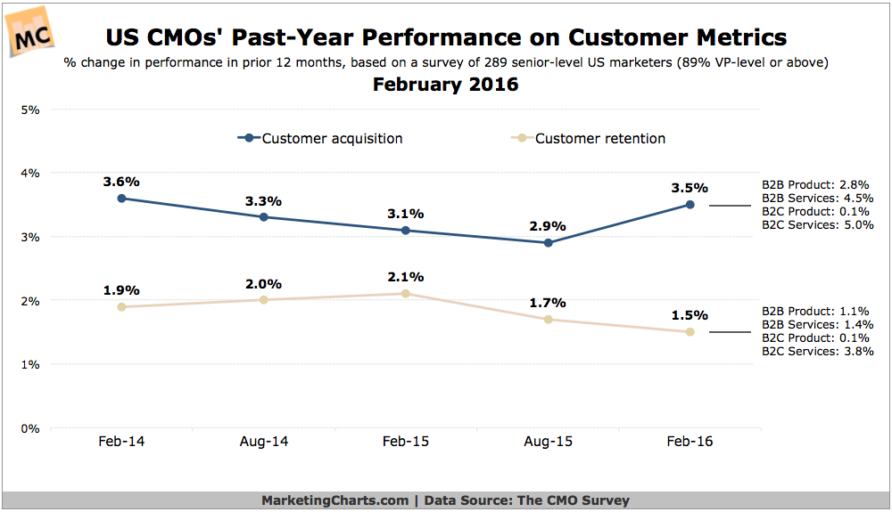DukeCMOSurvey Customer Metrics Performance Feb2016