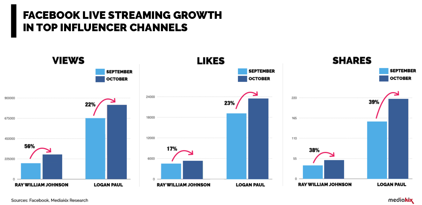 Facebook Live Statistics Vide Streaming Influencers