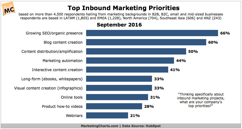 HubSpot Top Inbound Marketing Priorities Sept2016