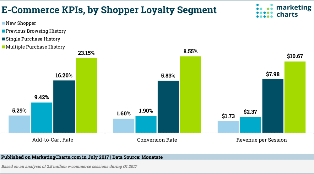Monetate E Commerce KPIs by Shopper Loyalty Segment July2017 1