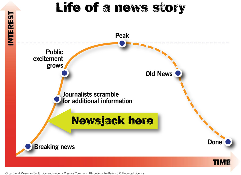 Newsjacking Life of a News Story 1