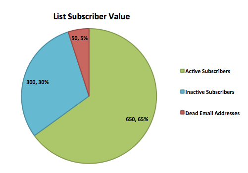 Passive Email Subscribers