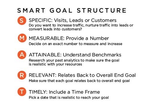 SMART B2B Marketing goals