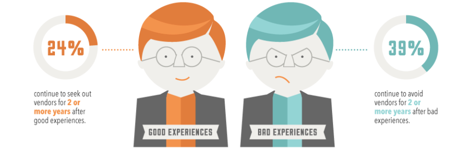 The Impact of Customer Service The Good the Bad and the Ugly 1